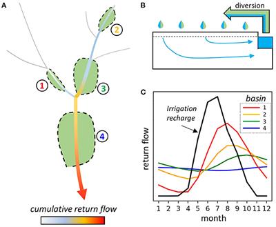 Physical Controls on Irrigation Return Flow Contributions to Stream Flow in Irrigated Alluvial Valleys